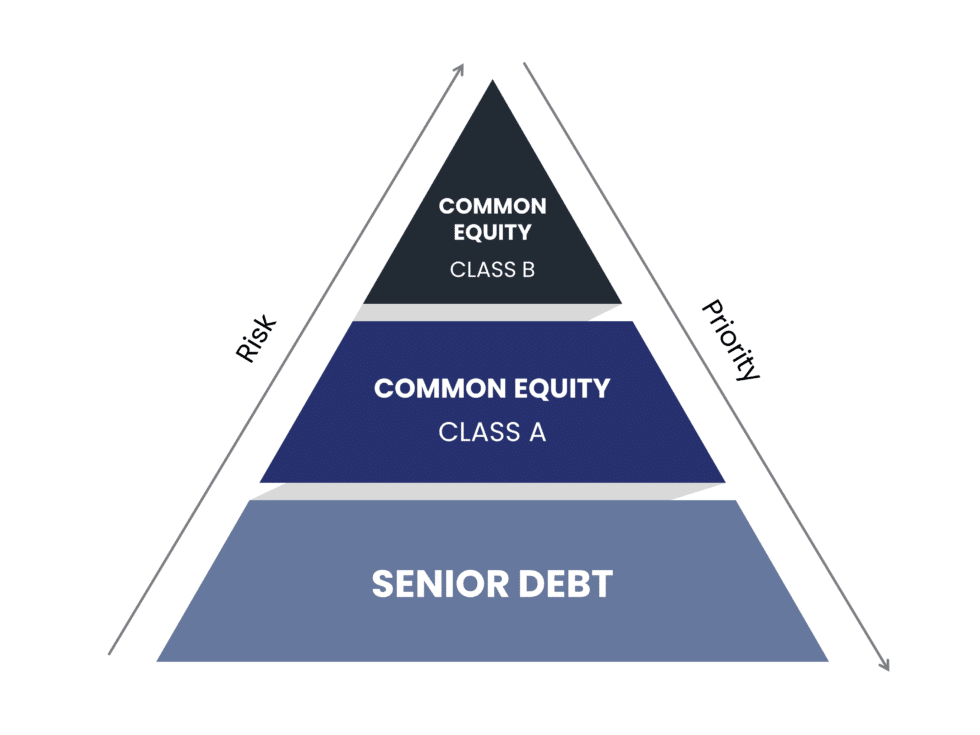 What is a capital stack in real estate? CPI